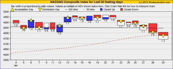 NASDQ Equilibrium  chart