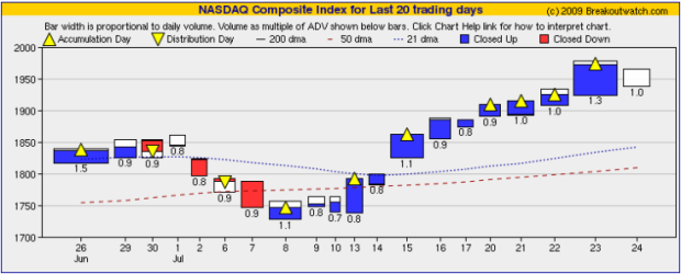 NASDAQ Equivolume