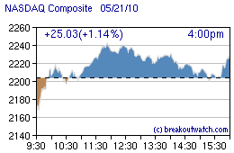 IXIC Intraday