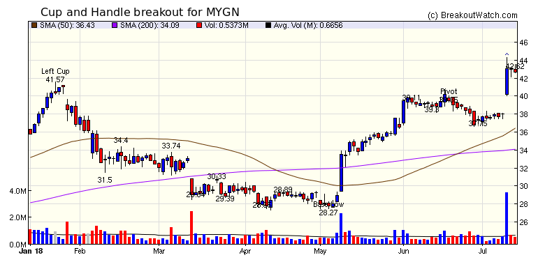 MYGN Chart