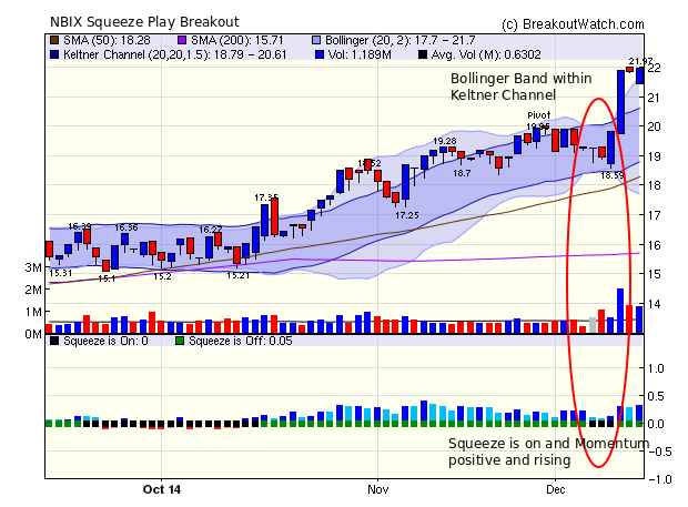 NBIX Squeeze Indicator