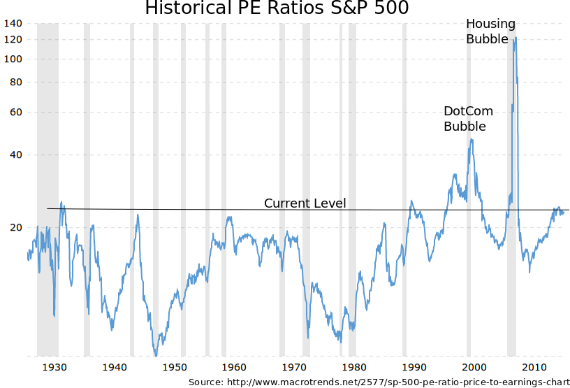 Historic PE Ratio's