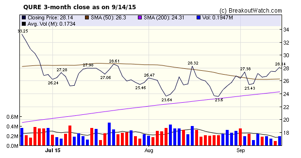 close price chart for QURE