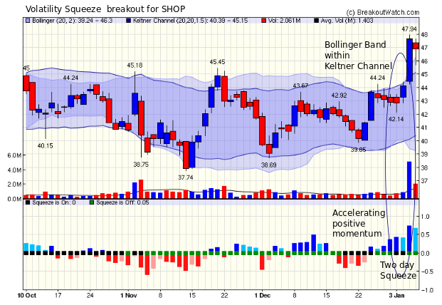 SHOP Volatility Squeeze