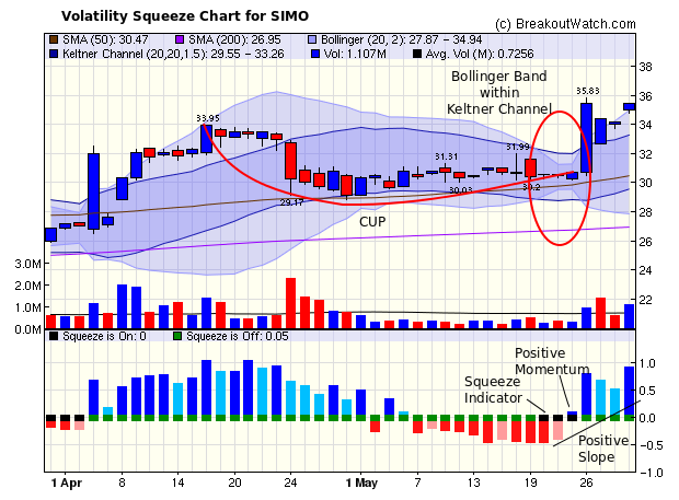 SIMO Volatility Squeeze