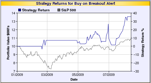 ZSB HTF No Trail Chart