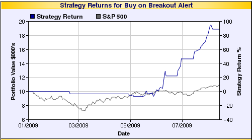 ZSB HTF 4% Trail chart