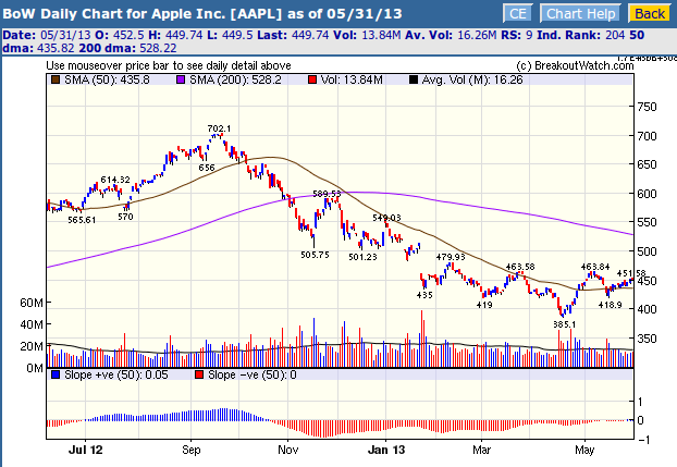 AAPL trend