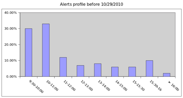 alerts profile before 10/29/2010
