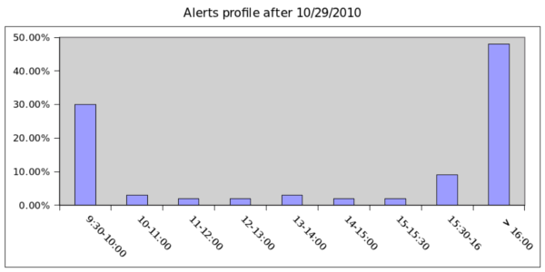 alerts profile after 10/29/2010