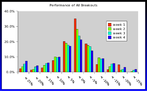 All Breakouts