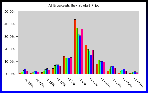 All breakouts buy on alert