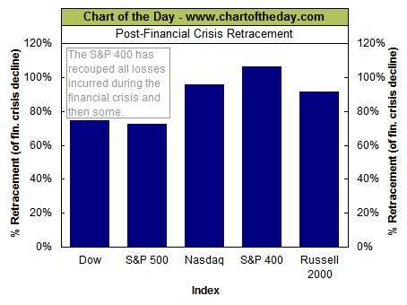 Market Retracement