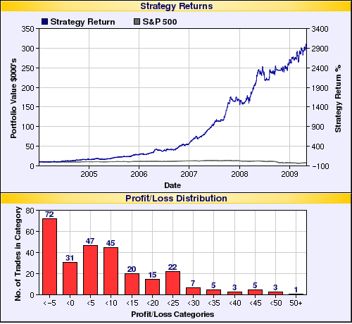 Zacks Backtest 2004-2009