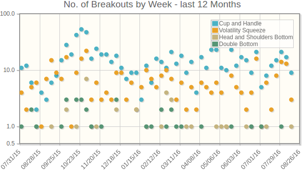 Breakouts History