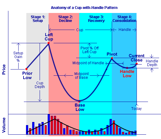 Anatomy of a Cup-with-Handle Chart Pattern