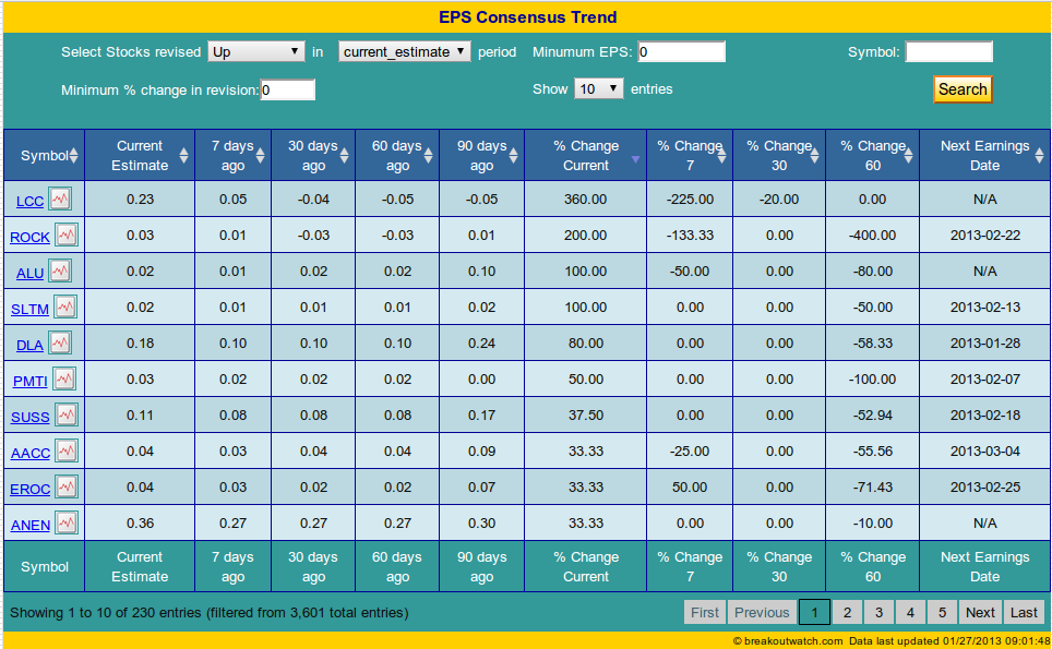 EPS trends