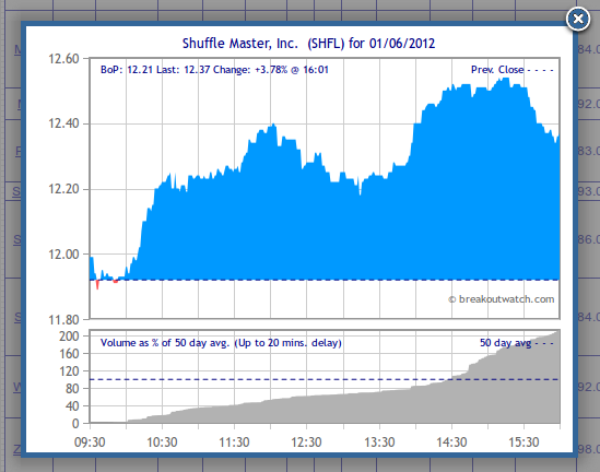 Intraday chart for SHFL