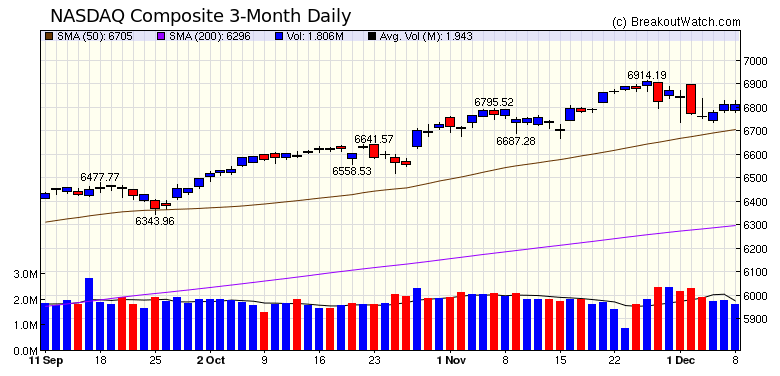 NASDAQ Chart