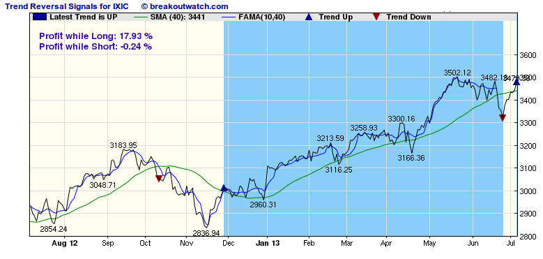 NASDAQ TRS