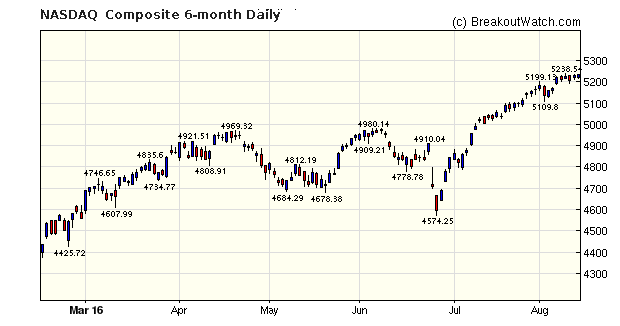 NASDAQ Chart