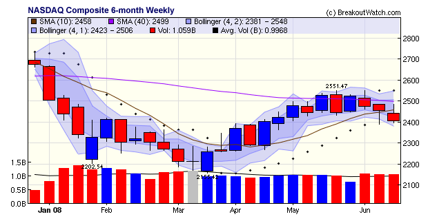 NASDAQ Composite 6-month Weekly