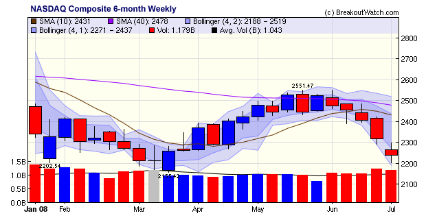 NASDAQ Composite