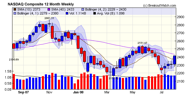 NASDAQ Composite