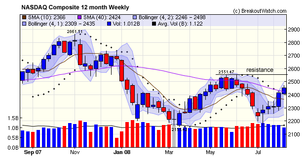 NASDAQ Composite