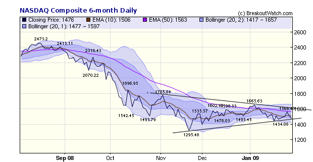 NASDAQ Composite