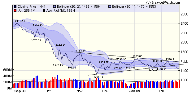 NASDAQ Composite