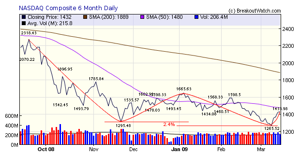 NASDAQ Composite