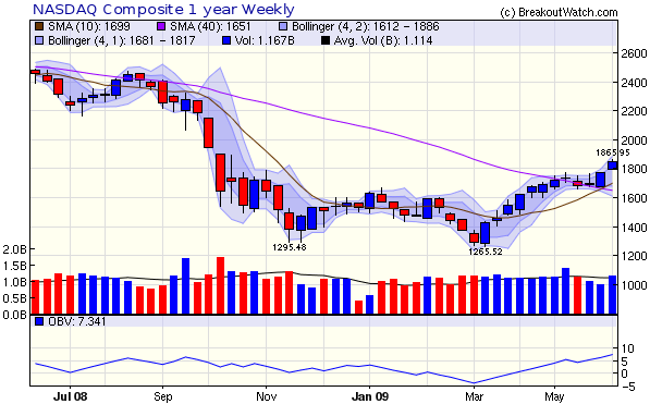 NASDAQ Composite