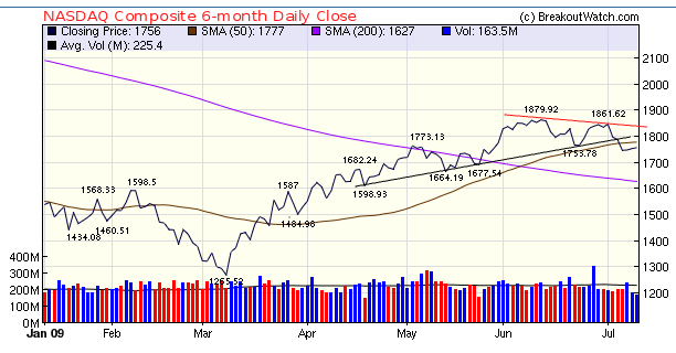 NASDAQ Composite