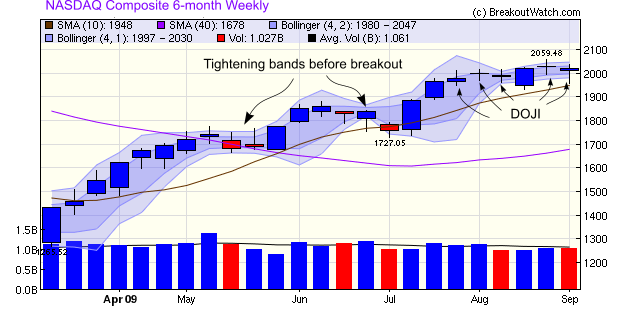 NASDAQ Weekly