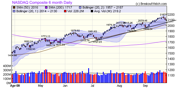 NASDAQ Composite