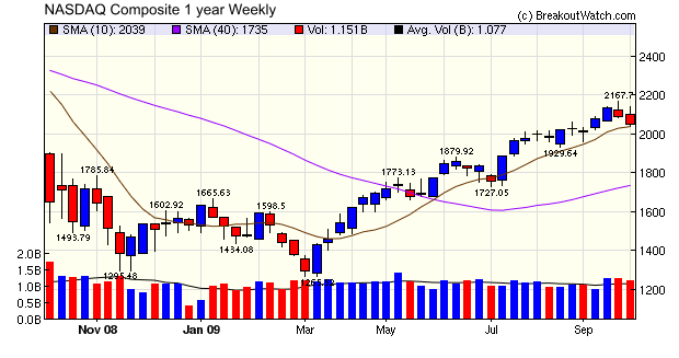 NASDAQ Composite Weekly