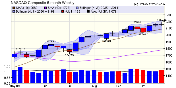 NASDAQ Weekly