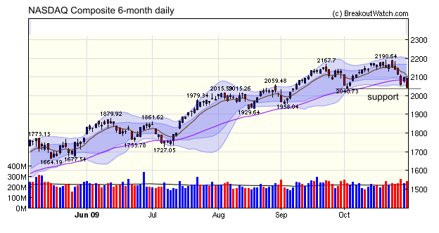 NASDAQ Composite