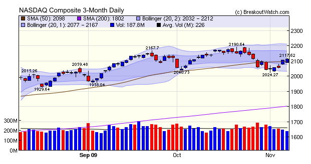 NASDAQ Composite