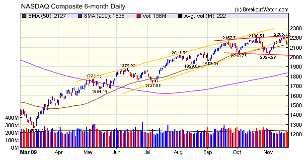 NASDAQ Composite