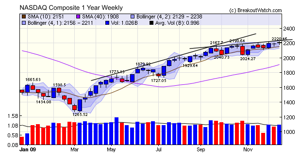 NASDAQ Composite