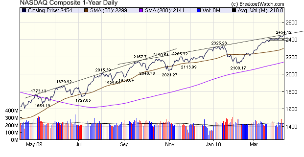 1 year NASDAQ