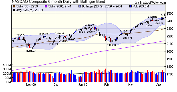 6 month NASDAQ