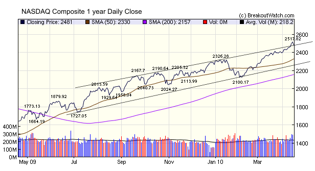 NASDAQ Composite