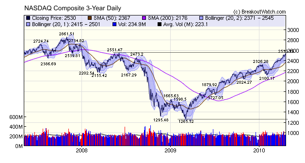 NASDAQ Composite