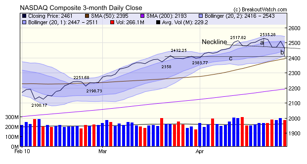 NASDAQ H&S Top