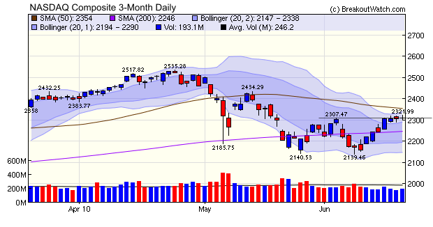 NASDAQ Composite