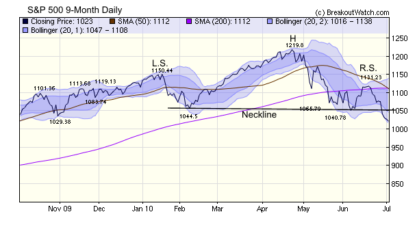 S&P 500