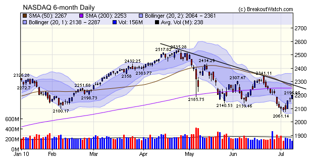 NASDAQ Daily